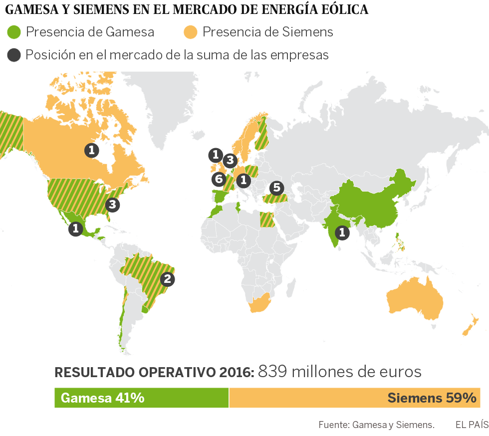 Gamesa aprueba la fusión con Siemens y alumbra un gigante eólico