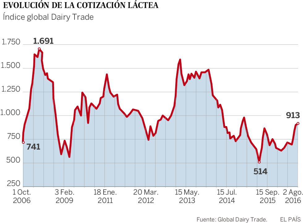 La leche recupera su valor
