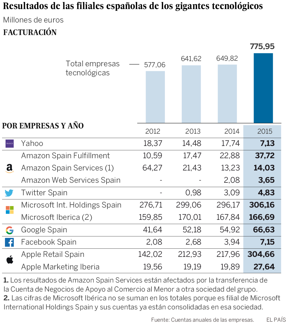 Hacienda se lanza a por los impuestos de las multinacionales tecnológicas Hacienda se lanza a por los impuestos de las multinacionales tecnológicas