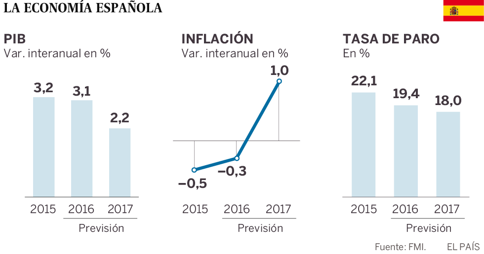 El FMI eleva el crecimiento previsto para España pero pide más ajustes
