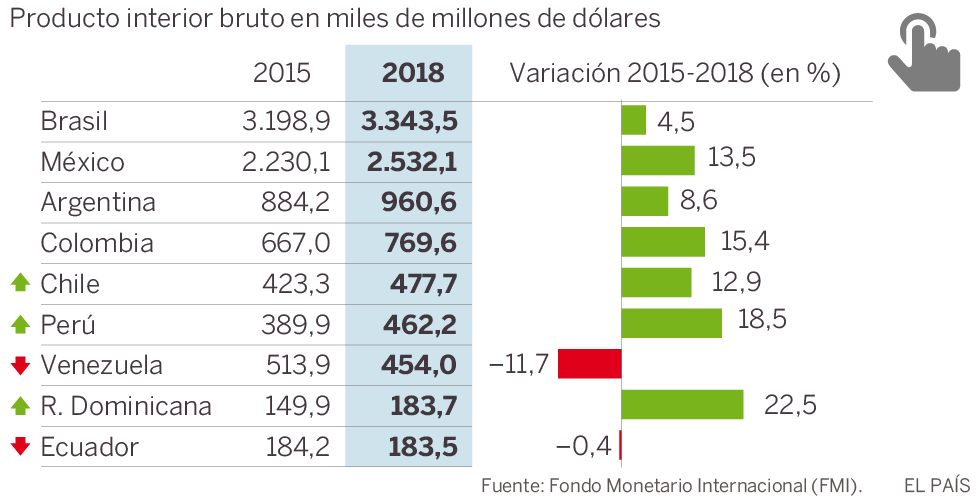 Las economías de Chile y Perú rebasarán en dos años a Venezuela