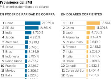 ¿Cuál es la mayor economía del mundo?