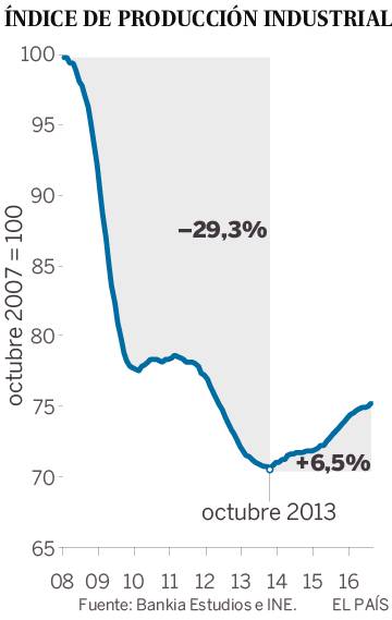 La producción industrial sigue un 23% por debajo de 2008