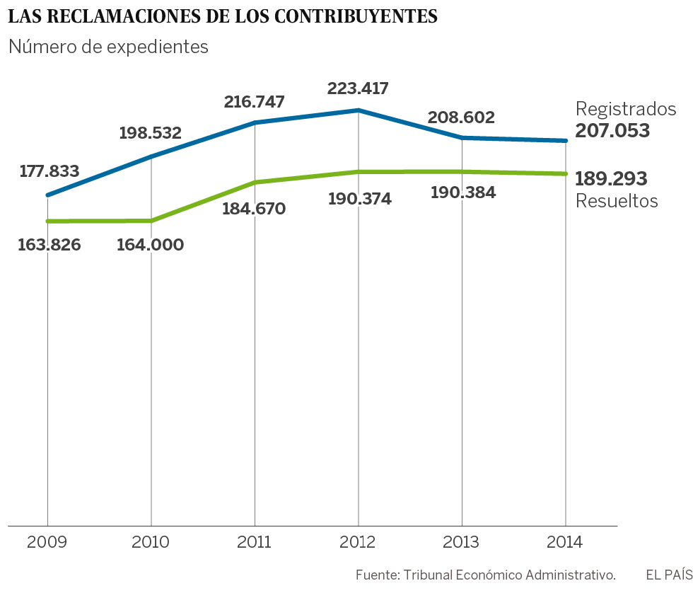 Atasco en los tribunales: hay más de 300.000 recursos tributarios pendientes de resolver