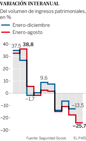 Variación interanual de los ingresos por patrimonio de la Seguridad Social