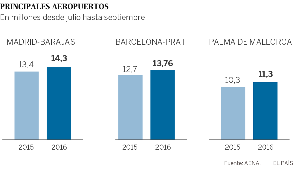 El tráfico aéreo batirá este año el máximo de 2007 tras un verano récord