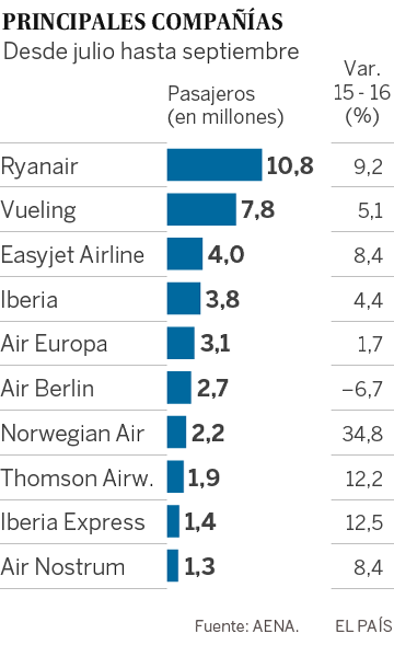 El tráfico aéreo batirá este año el máximo de 2007 tras un verano récord