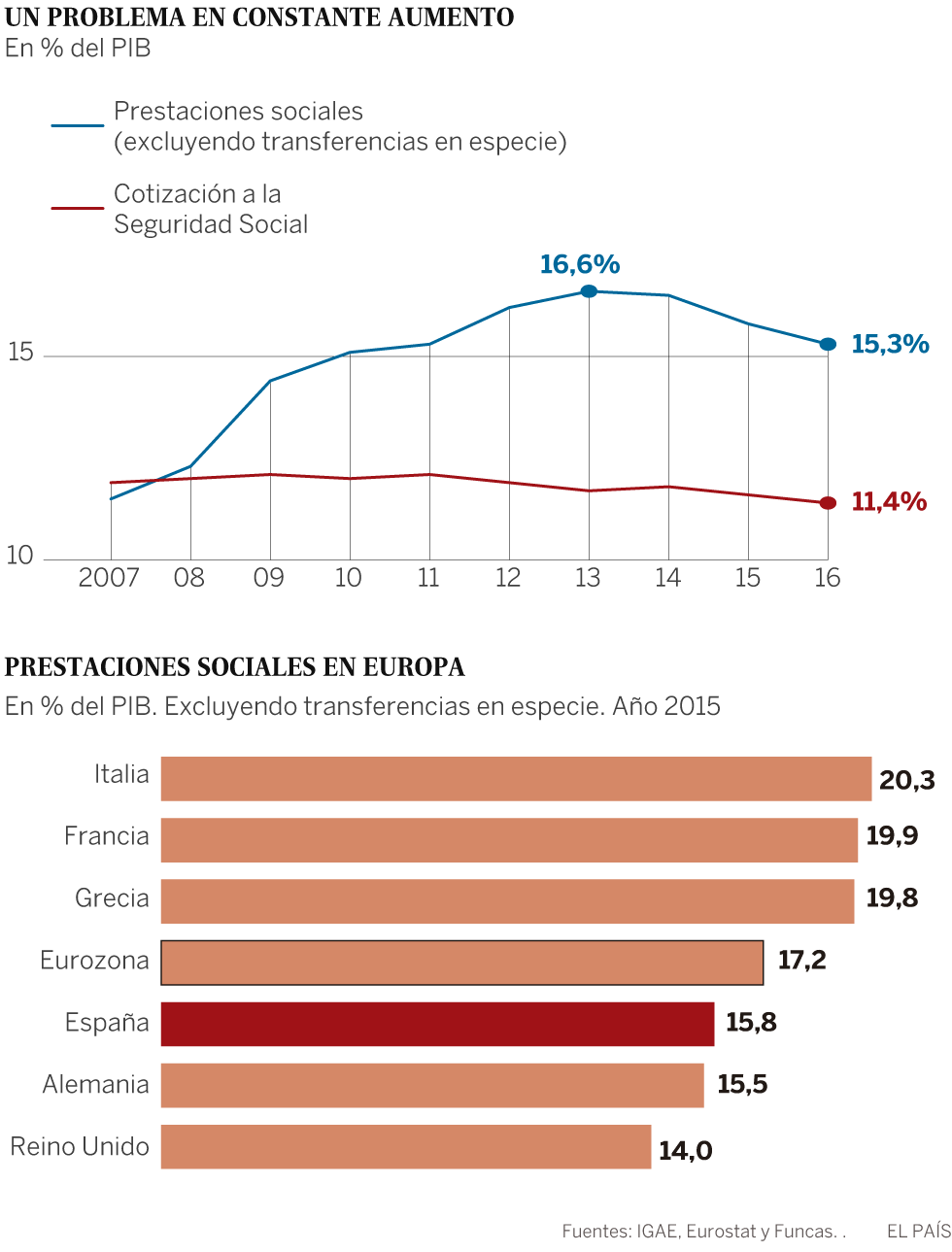 El agujero de la Seguridad Social
