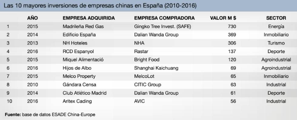 Las inversiones chinas en la UE crecieron un 55% en 2015