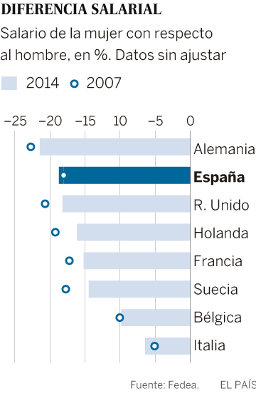 Diferencia salarial entre hombres y mujeres