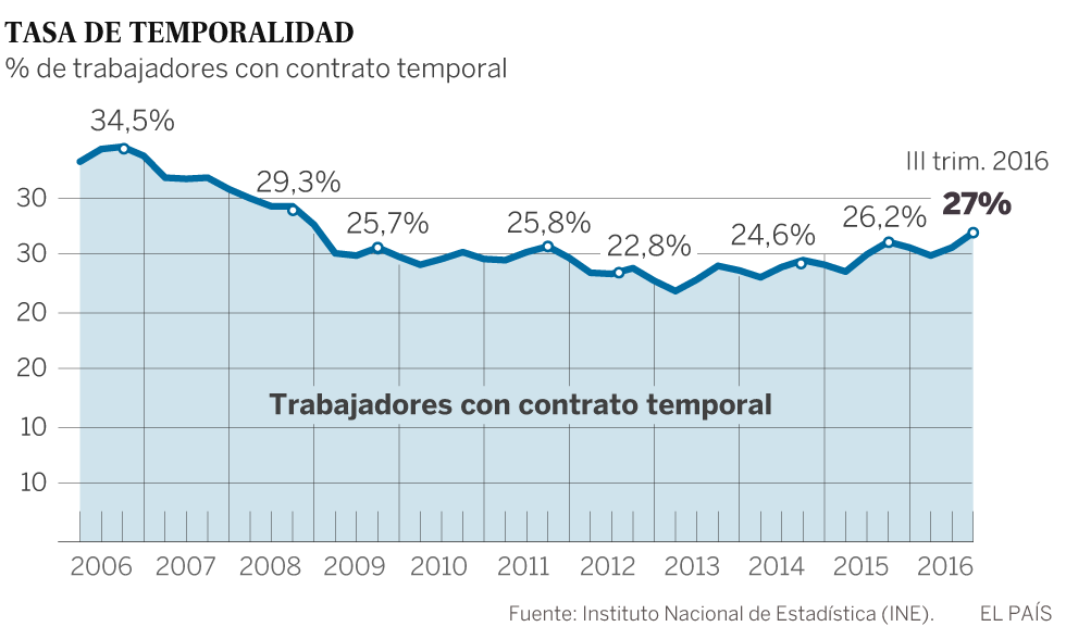La tasa de paro cae por debajo del 20% después de seis años gracias al empleo temporal