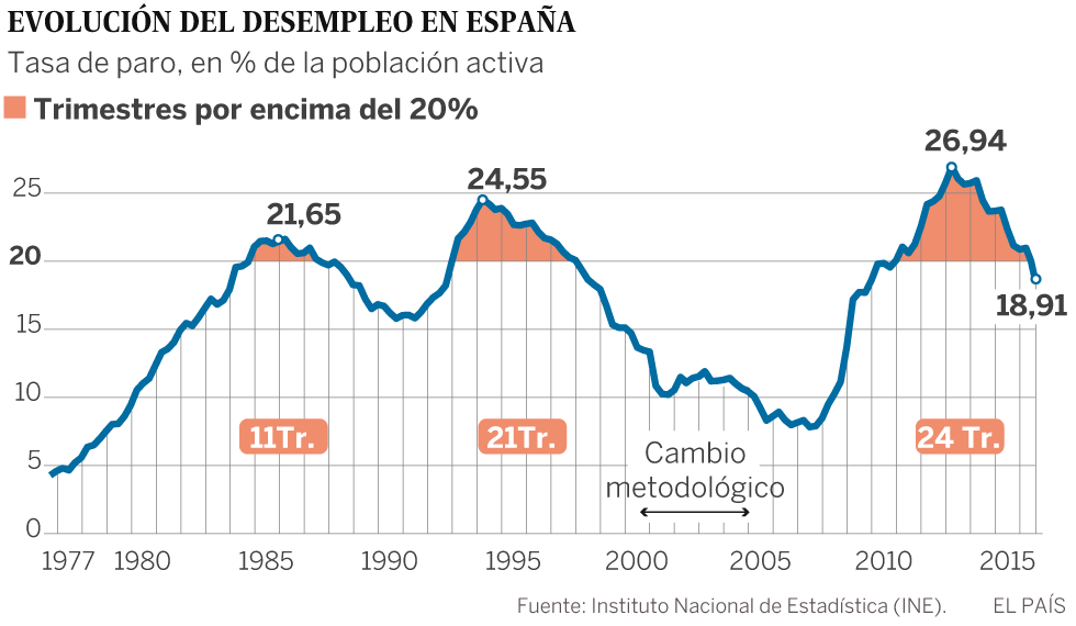 La tasa de paro cae por debajo del 20% después de seis años gracias al empleo temporal