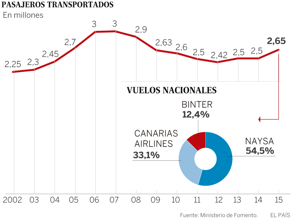 El difícil despegue de Binter