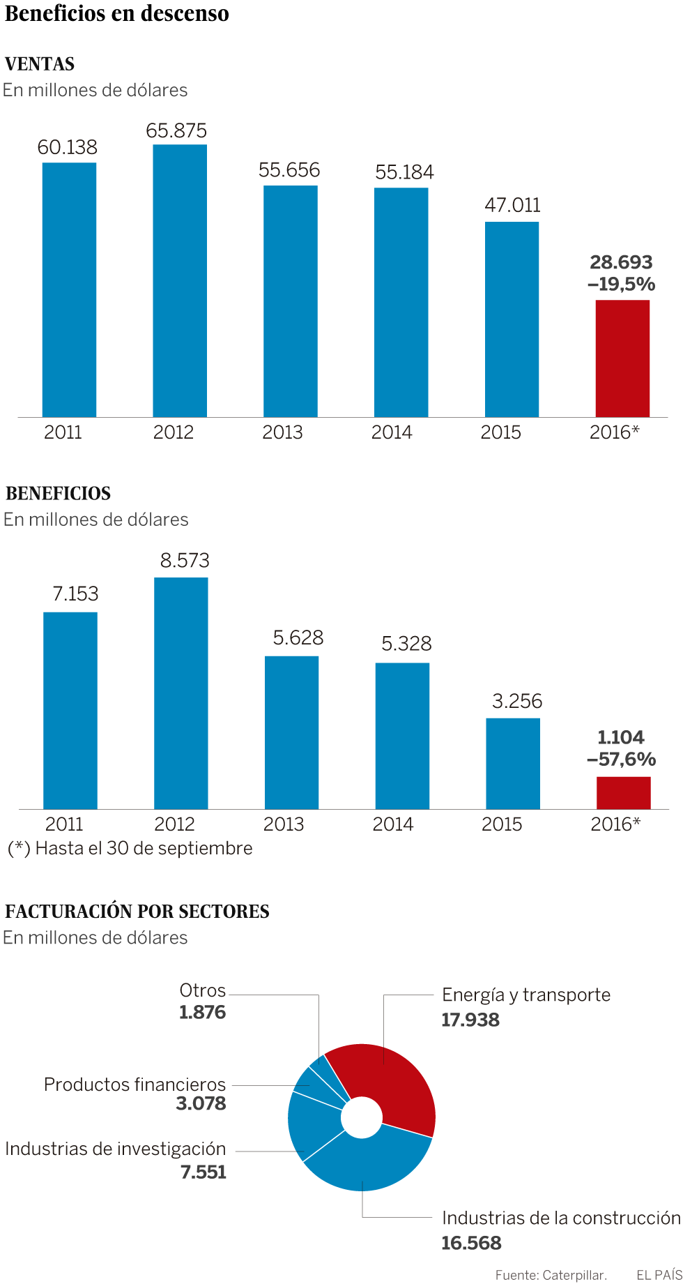 Caterpillar, una oruga que pesa demasiado