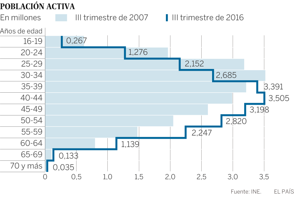 Evolución de la edad de la población activa