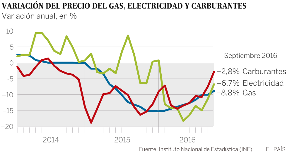 La inflación se sitúa en el 0,7%, el mayor nivel en más de tres años