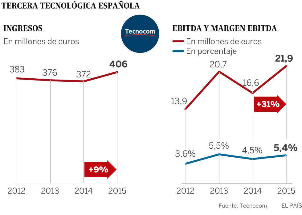 El mercado respalda el plan de Tecnocom