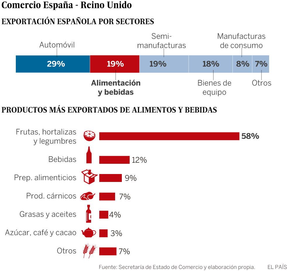 El sector alimentario, entre los más amenazados de España por el ‘Brexit’