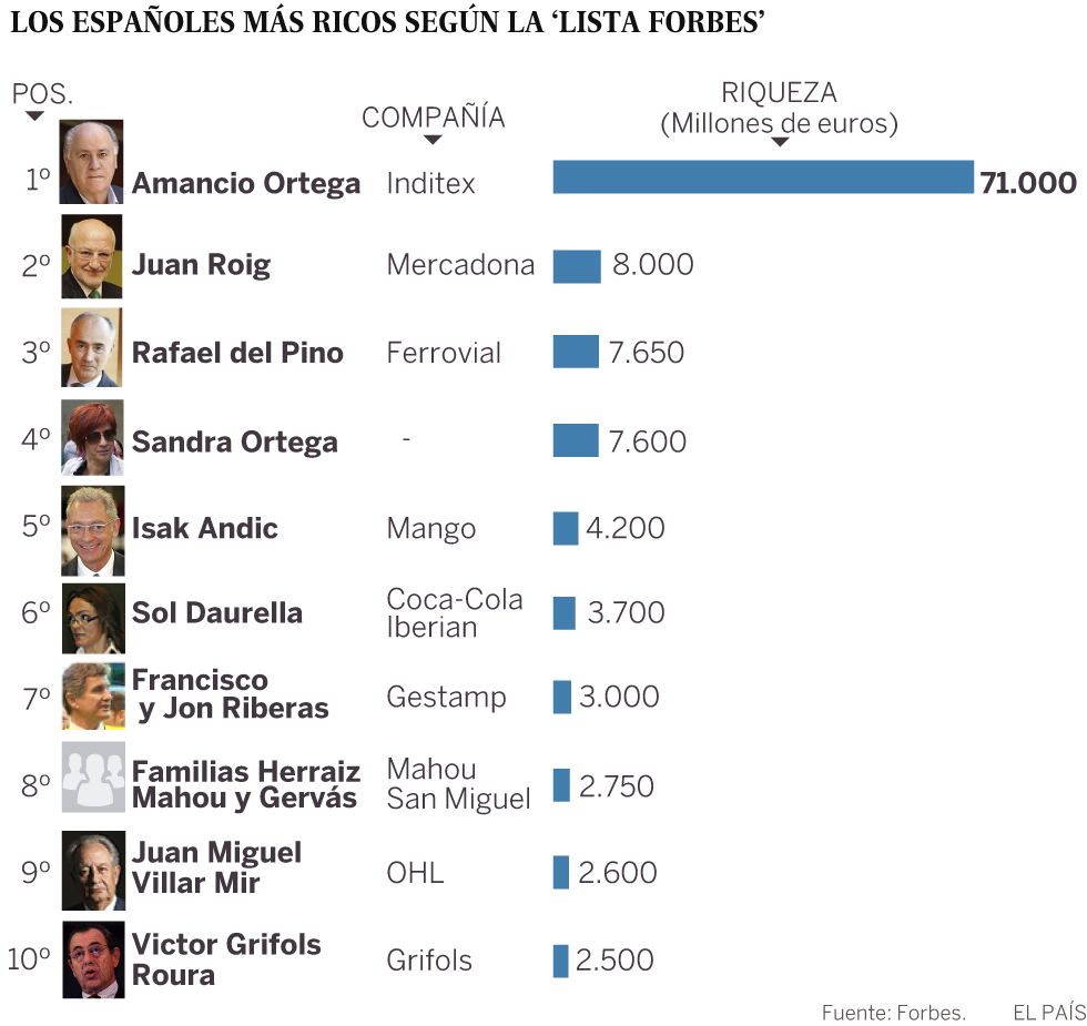 Amancio Ortega, los dueños de Mercadona y Rafael del Pino, los más ricos de España