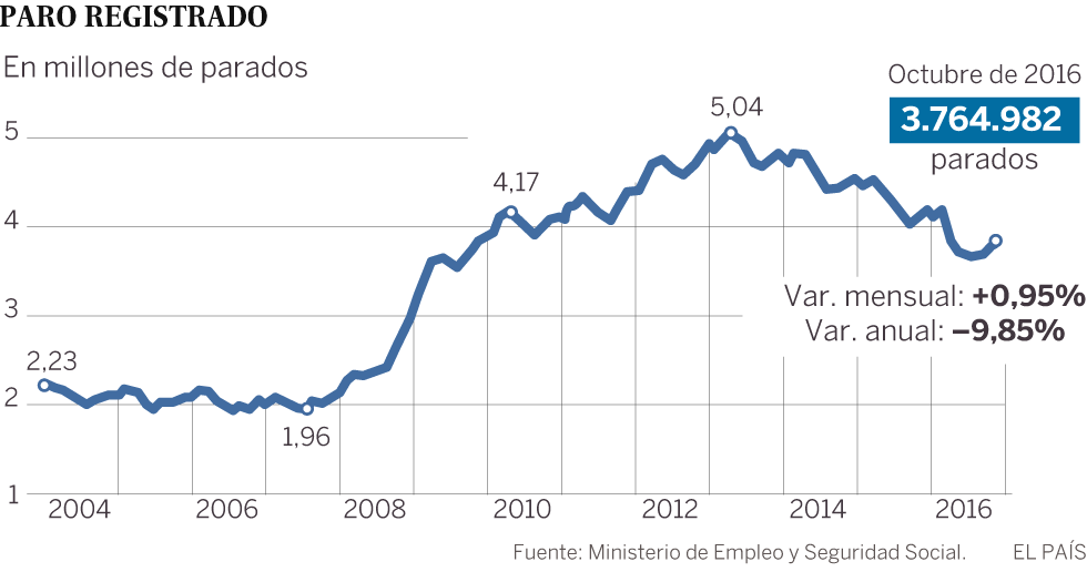 Evolución del paro registrado