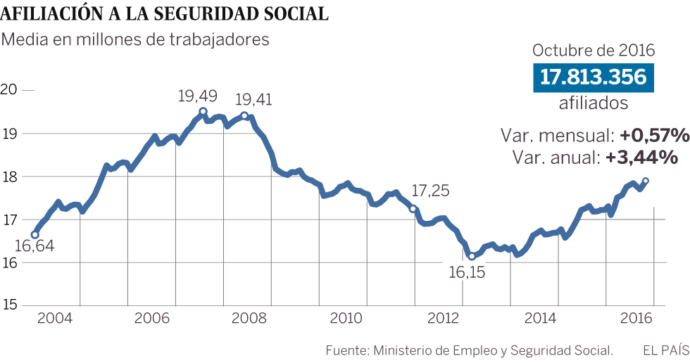 Evolución de la filiación a la Seguridad Social