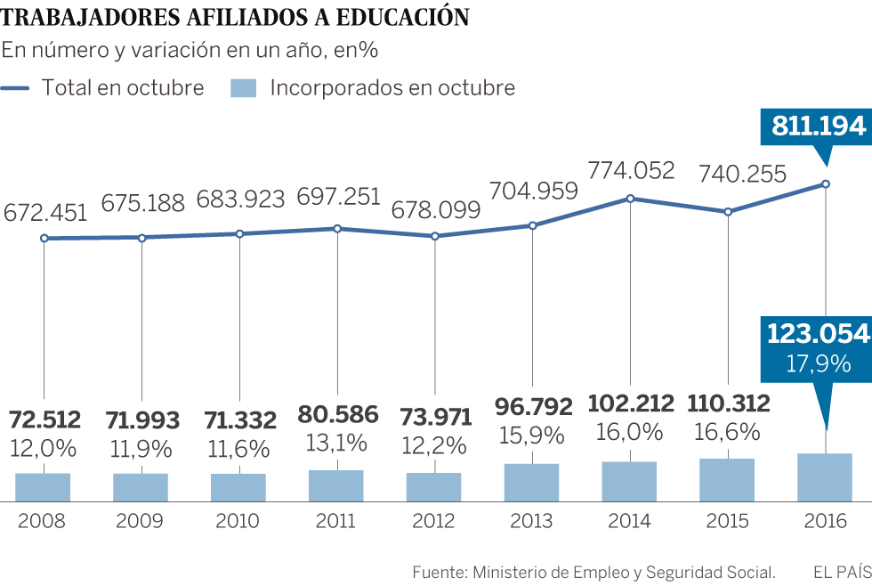 La educación impulsa la afiliación a la Seguridad Social en octubre