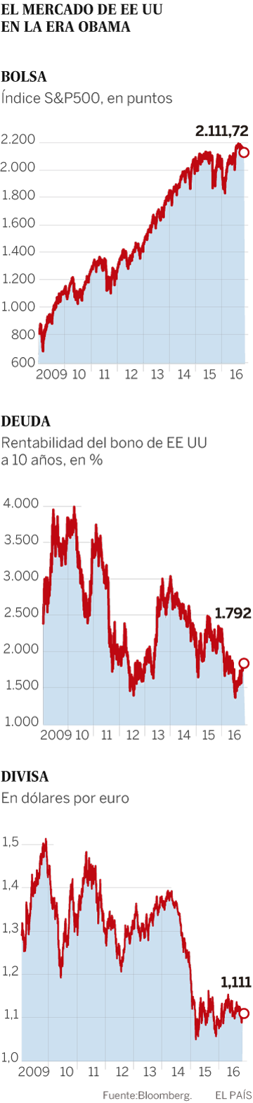 Cómo afectaría una victoria de Donald Trump a los mercados