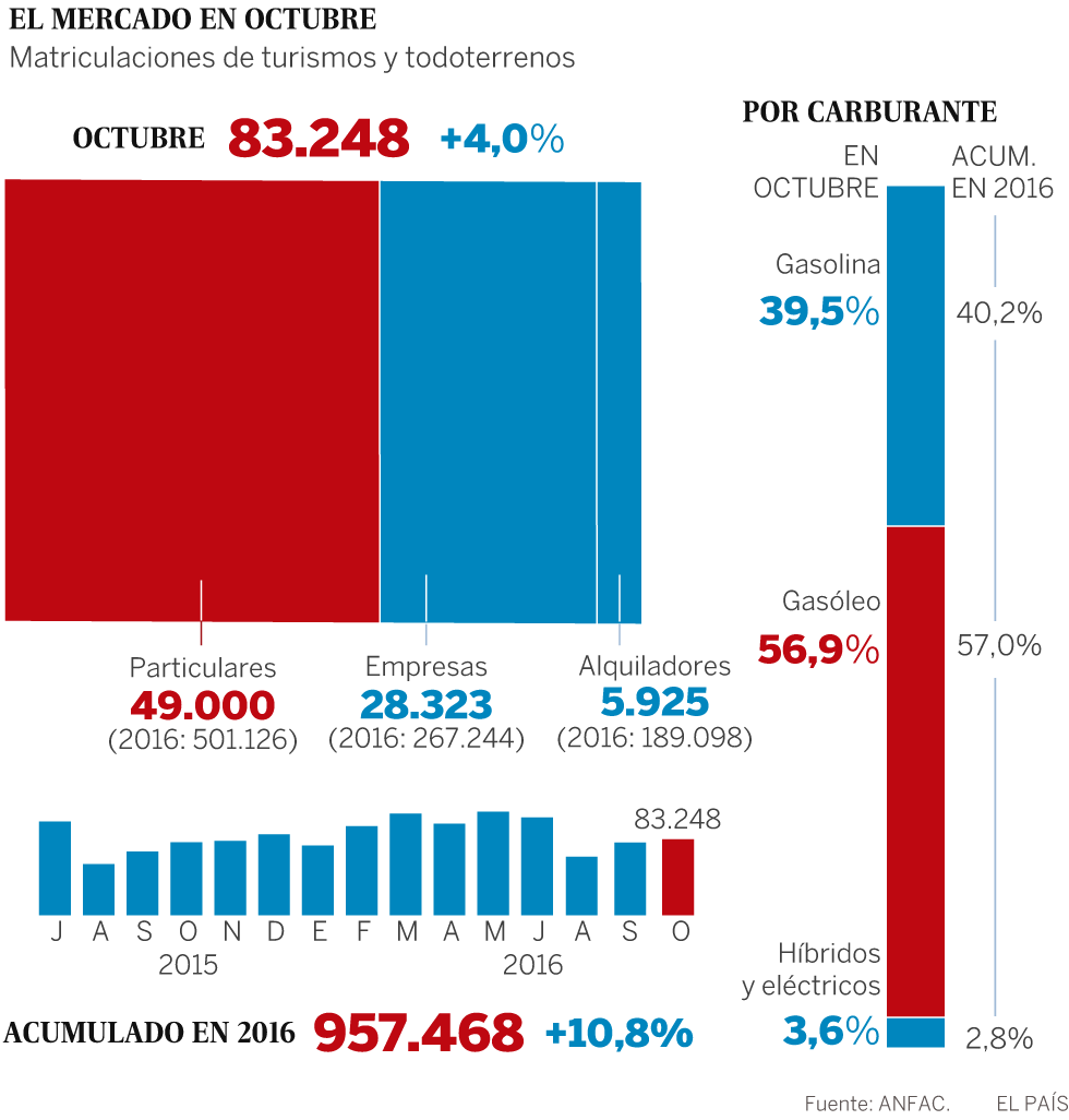 El automóvil vive el fin de la fiesta