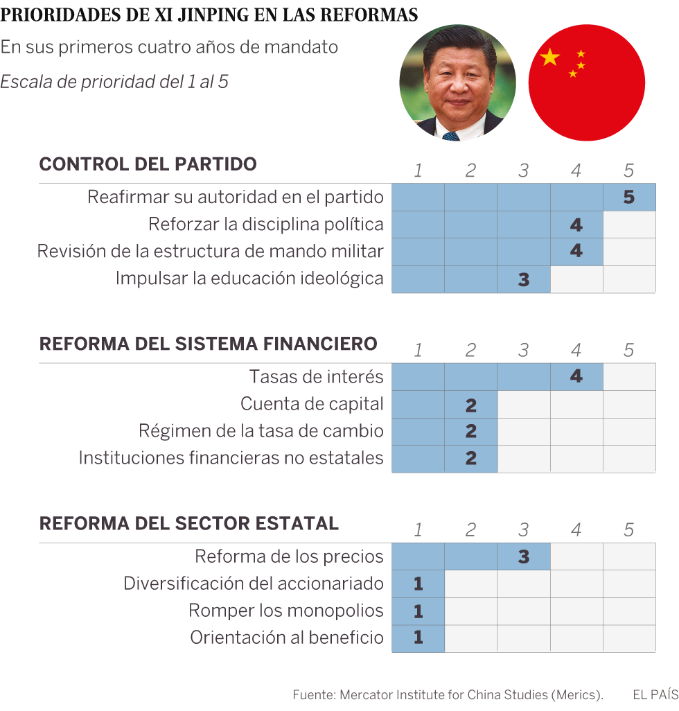 Las reformas económicas esenciales se quedan estancadas en China