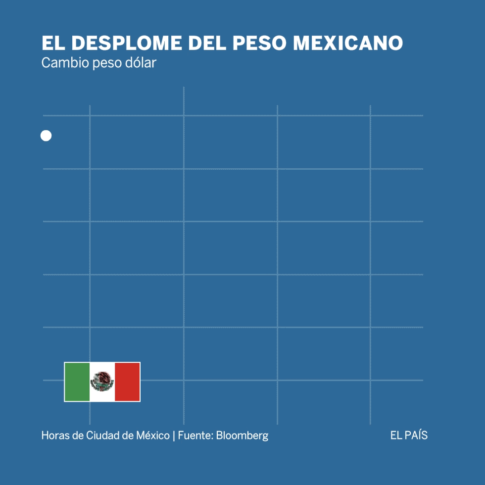 El peso mexicano se hunde, la Bolsa cae con fuerza y los valores refugio se disparan