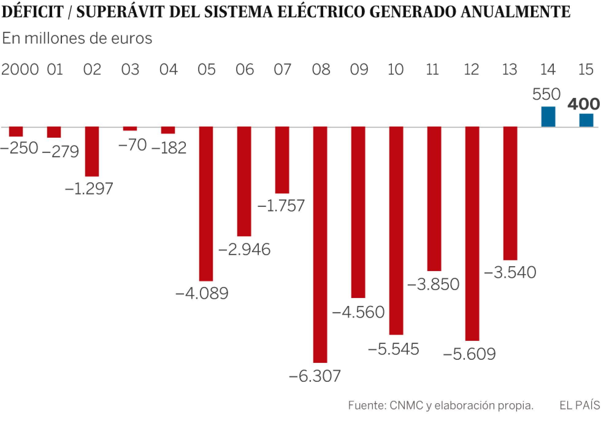 Energía prevé más de 400 millones de superávit eléctrico en 2015 Energía prevé más de 400 millones de superávit eléctrico en 2015