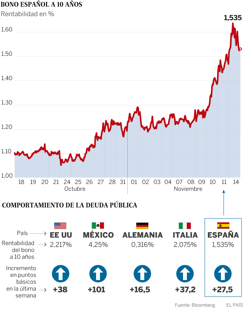 Los intereses de la deuda se disparan y el BCE avisa del riesgo de Trump