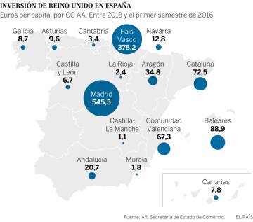 Tres de cada diez empresas británicas piensan reducir inversiones en España
