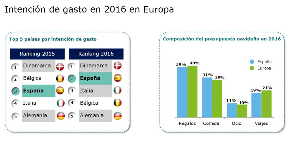 Los españoles gastarán 682 euros de media en Navidad, un 4% más