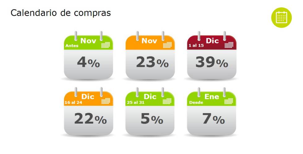 Los españoles gastarán 682 euros de media en Navidad, un 4% más