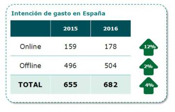 Los españoles gastarán 682 euros de media en Navidad, un 4% más