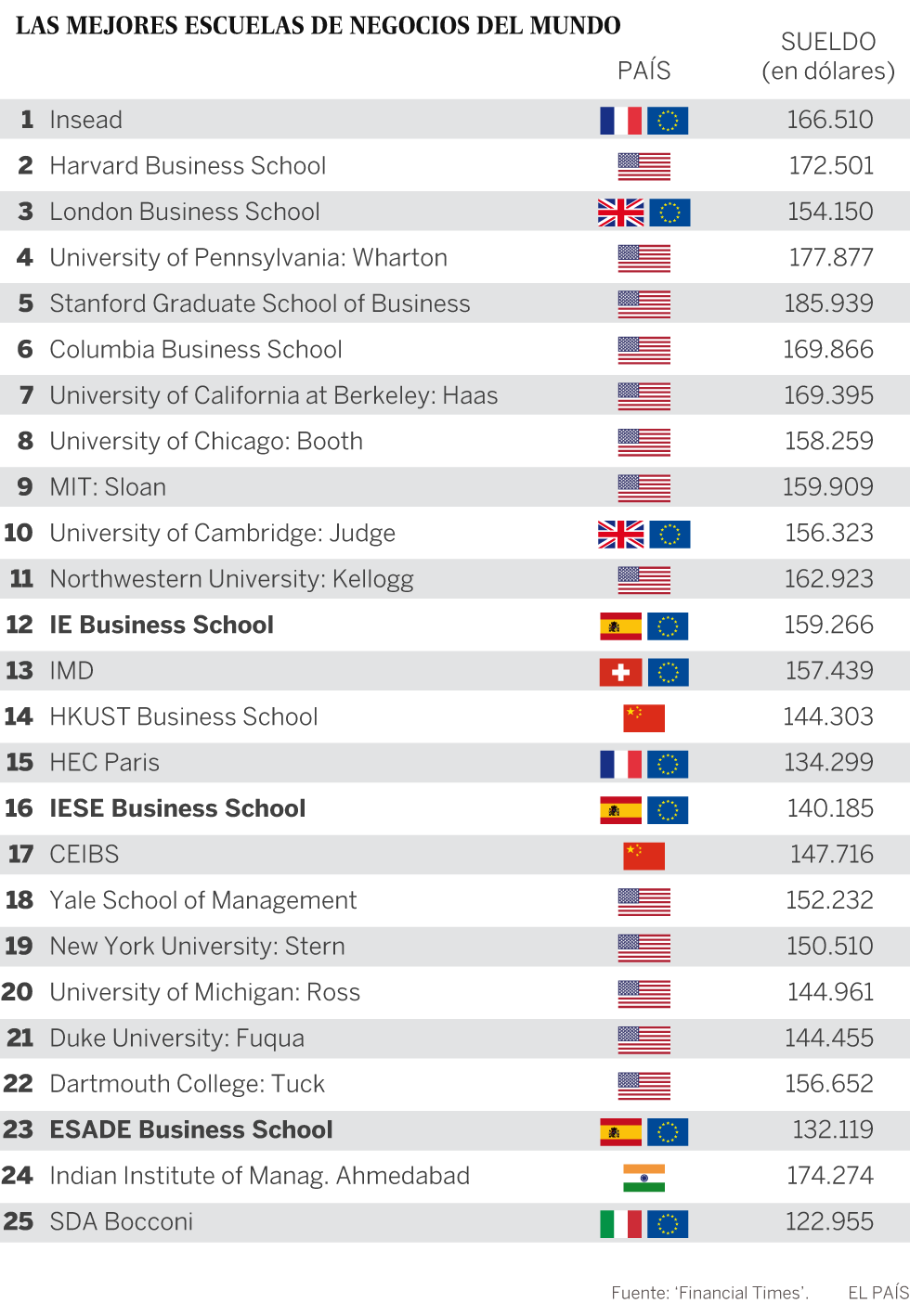 Harvard ya no tiene la mejor escuela de negocios del mundo