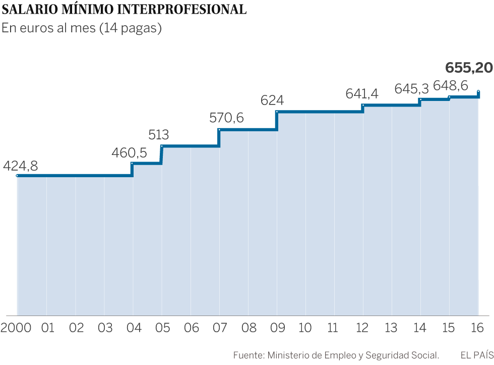 El Gobierno admite que está obligado a subir el salario mínimo
