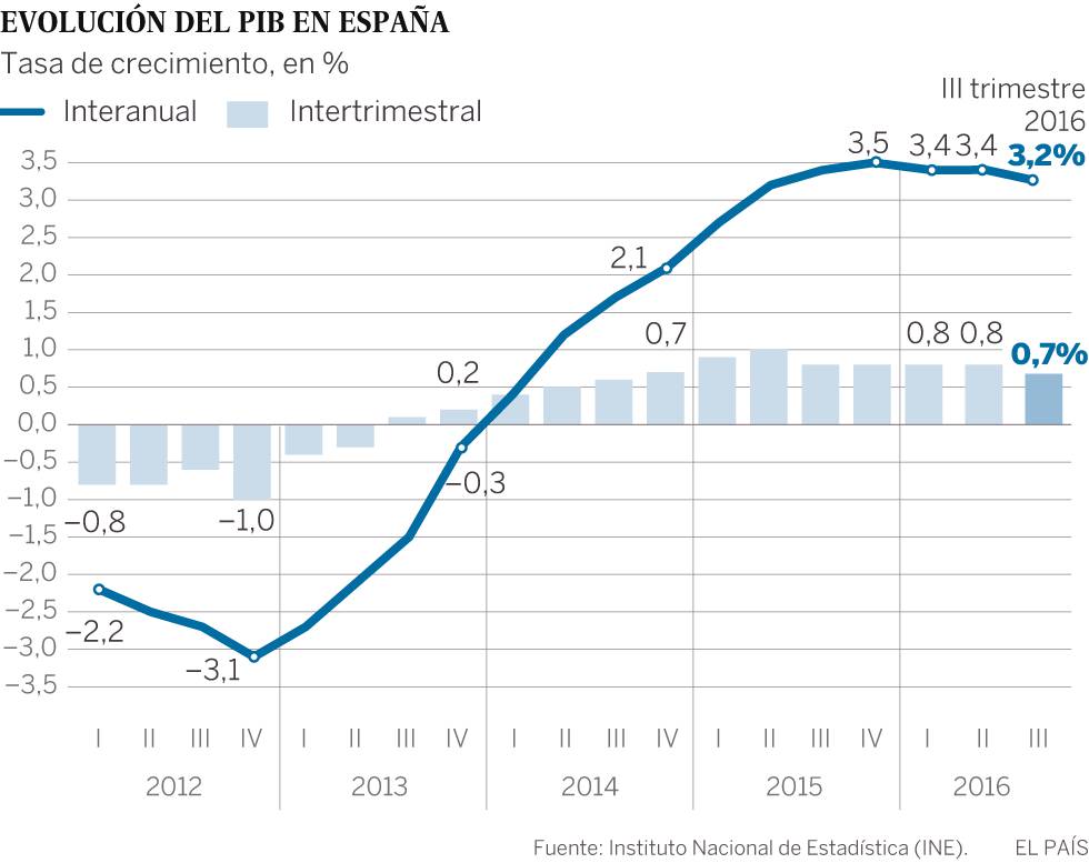 El PIB se desacelera por el frenazo de la inversión entre julio y septiembre