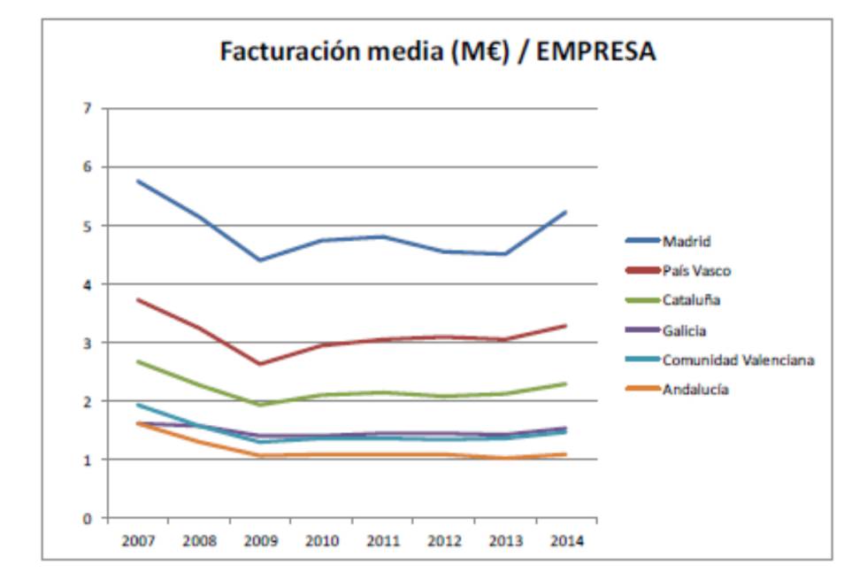 La crisis abre la brecha entre las grandes empresas y las pymes