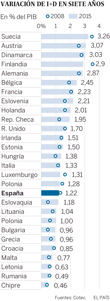 Variación en I+D en siete años