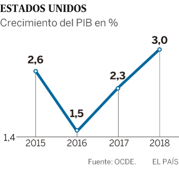 OCDE apoia plano de investimento de Trump e projeta estagnação no Brasil
