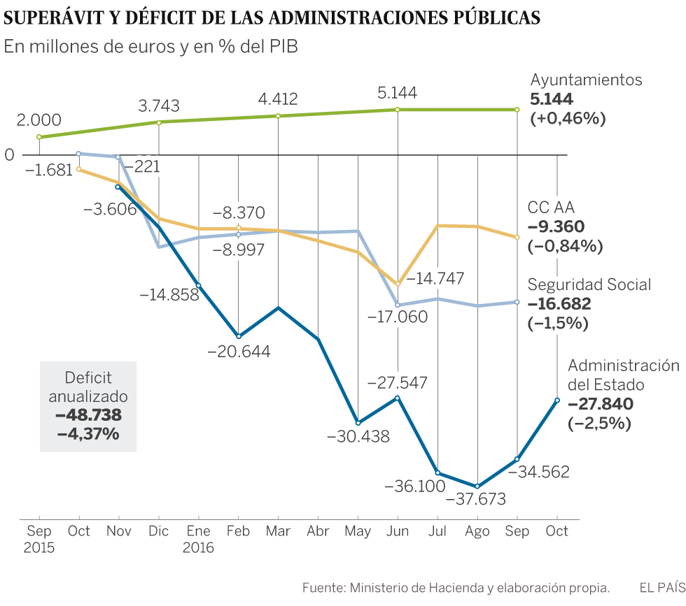 El Gobierno encarrila el déficit público tras subir el impuesto de sociedades