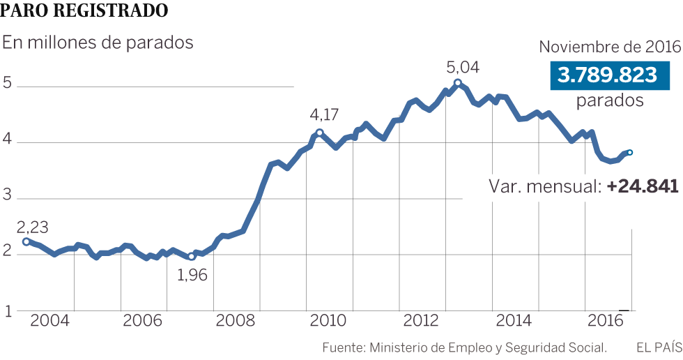 El paro sube en un mes de noviembre por primera vez en tres años
