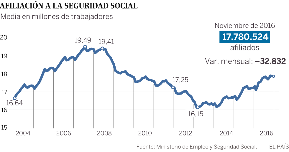 El paro sube en un mes de noviembre por primera vez en tres años