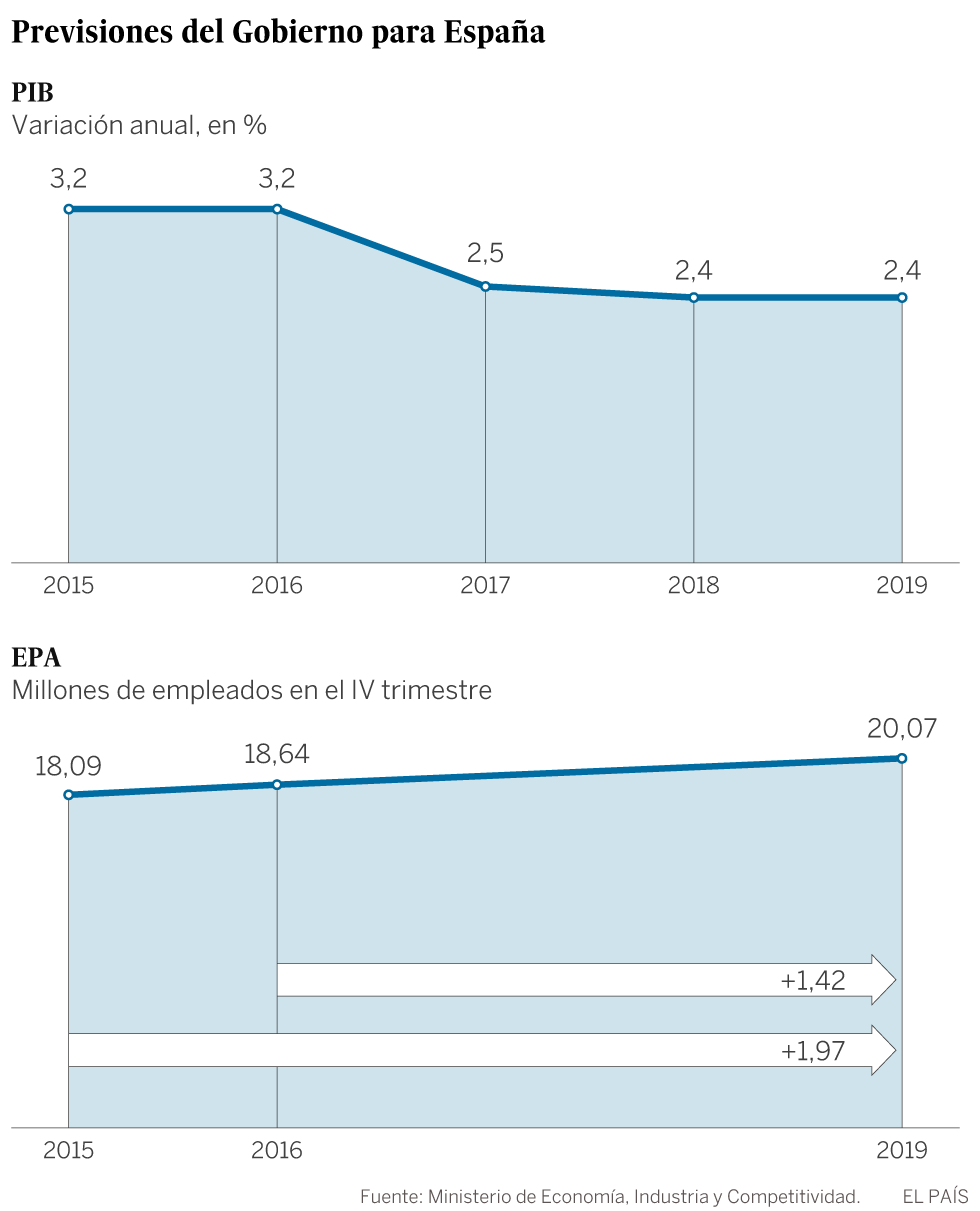 El Gobierno dibuja unas previsiones económicas muy optimistas