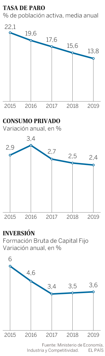 El Gobierno dibuja unas previsiones económicas muy optimistas