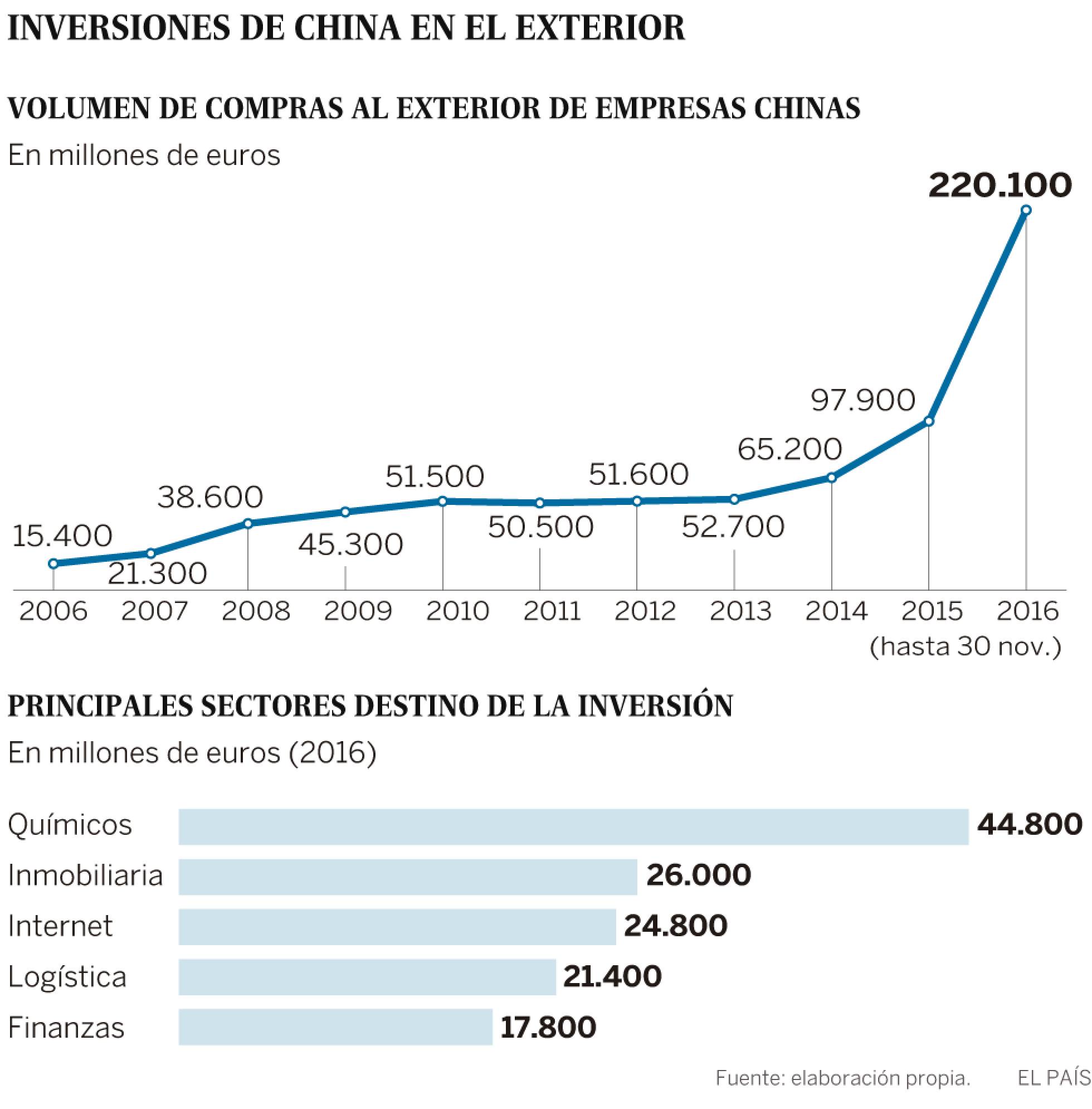 China pone freno a la compra compulsiva de sus empresas en el extranjero China pone freno a la compra compulsiva de sus empresas en el extranjero