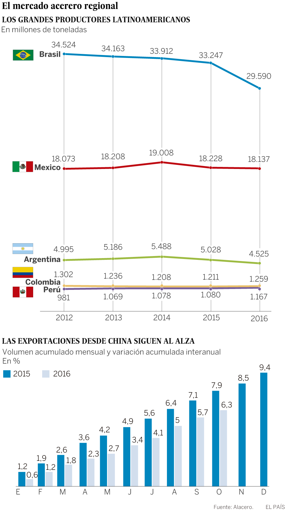 Acero mexicano contra precio chino