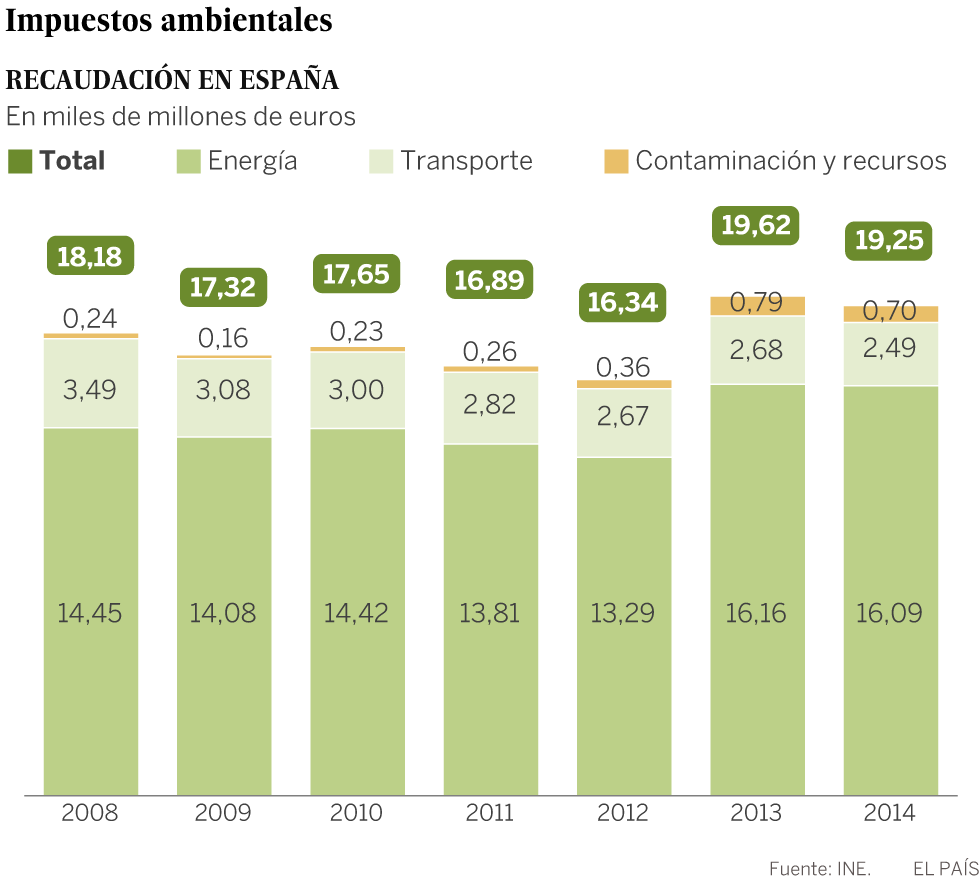 El Gobierno espera ingresar otros 500 millones con más impuestos verdes
